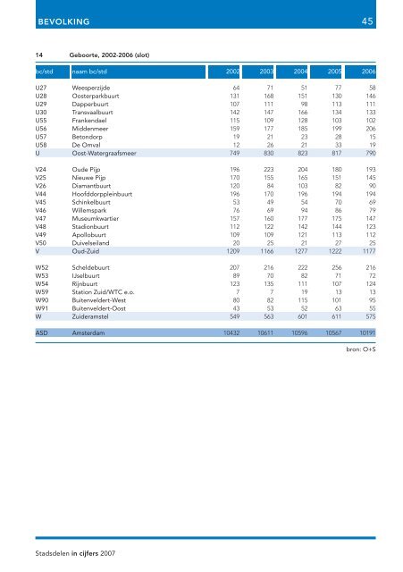 Stadsdelen in cijfers 2007 - Onderzoek en Statistiek Amsterdam ...