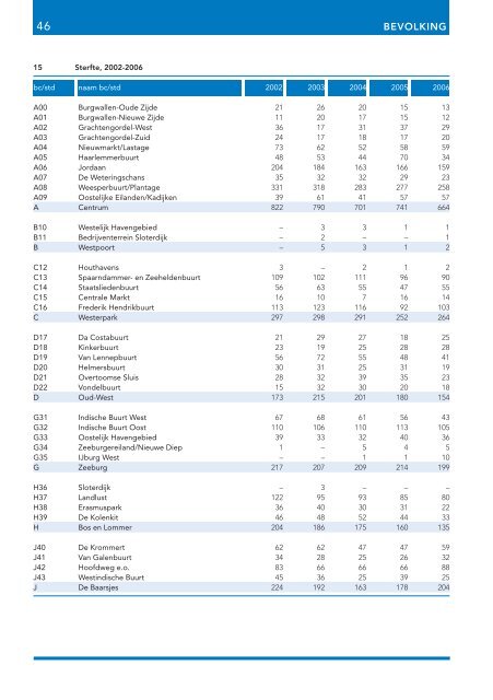 Stadsdelen in cijfers 2007 - Onderzoek en Statistiek Amsterdam ...