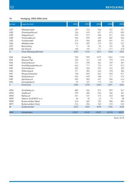 Stadsdelen in cijfers 2007 - Onderzoek en Statistiek Amsterdam ...