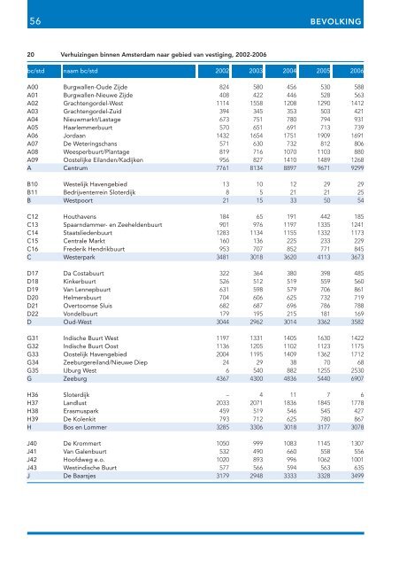 Stadsdelen in cijfers 2007 - Onderzoek en Statistiek Amsterdam ...