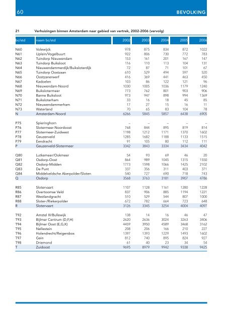 Stadsdelen in cijfers 2007 - Onderzoek en Statistiek Amsterdam ...