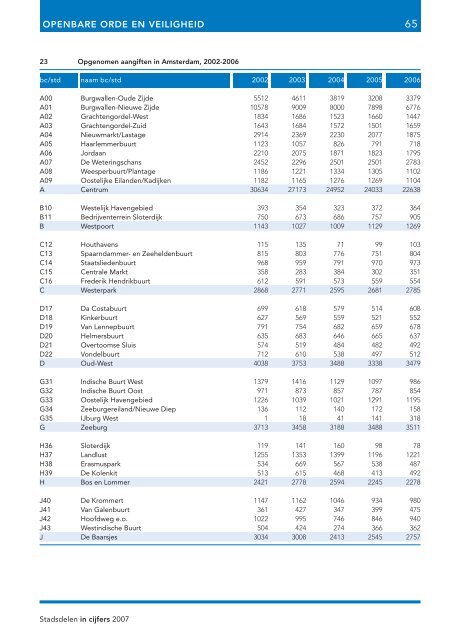 Stadsdelen in cijfers 2007 - Onderzoek en Statistiek Amsterdam ...