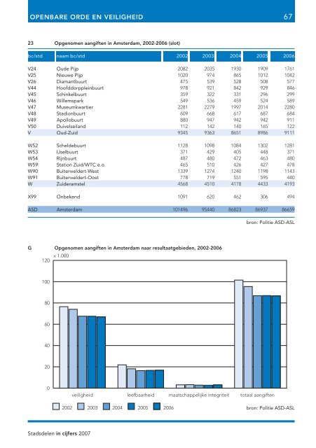 Stadsdelen in cijfers 2007 - Onderzoek en Statistiek Amsterdam ...