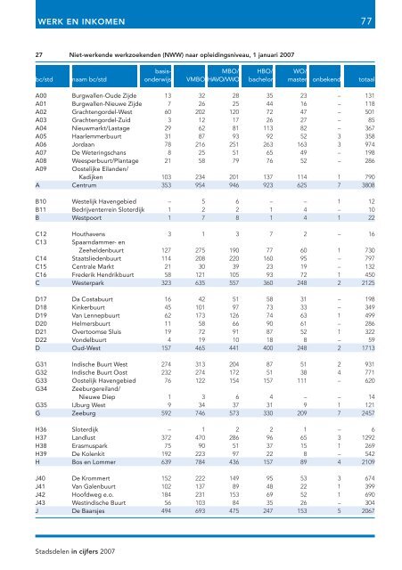 Stadsdelen in cijfers 2007 - Onderzoek en Statistiek Amsterdam ...