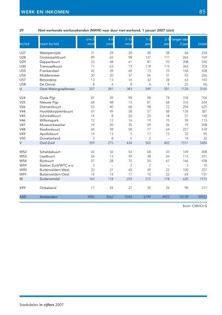 Stadsdelen in cijfers 2007 - Onderzoek en Statistiek Amsterdam ...