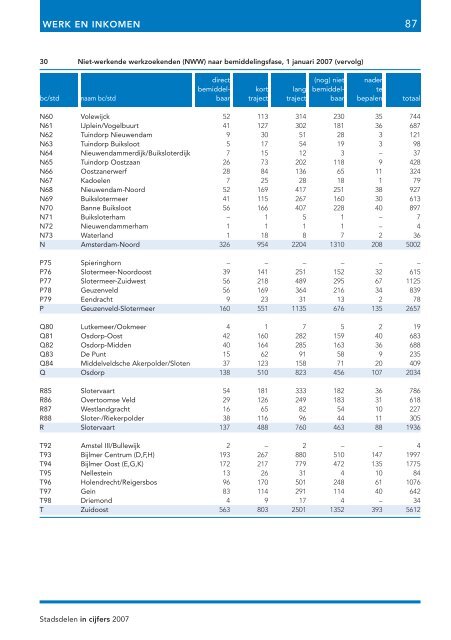 Stadsdelen in cijfers 2007 - Onderzoek en Statistiek Amsterdam ...