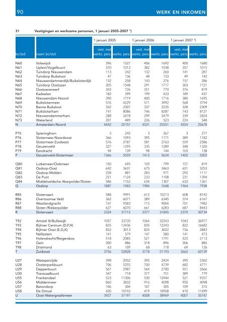 Stadsdelen in cijfers 2007 - Onderzoek en Statistiek Amsterdam ...