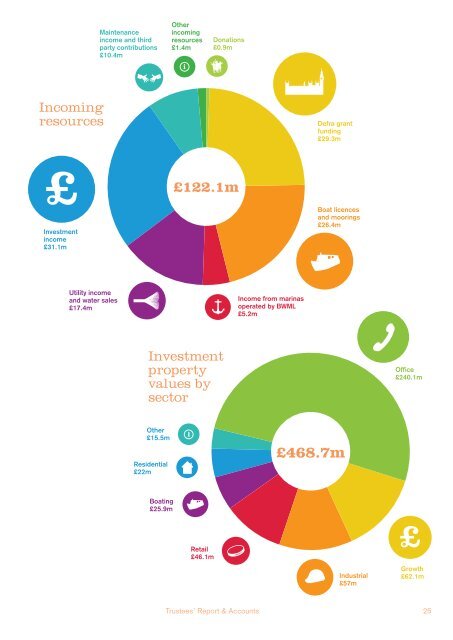 Trustees' Report and Accounts - Canal & River Trust