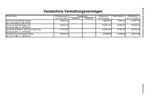 Jahresrechnung 2004 - Unterseen