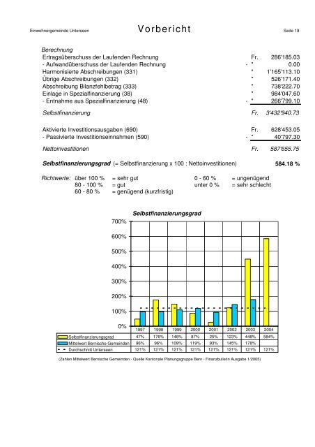 Jahresrechnung 2004 - Unterseen