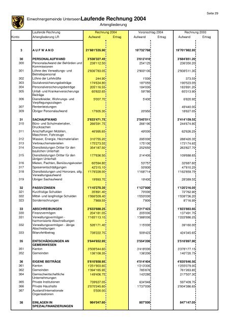 Jahresrechnung 2004 - Unterseen