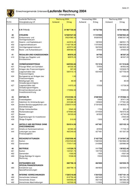 Jahresrechnung 2004 - Unterseen