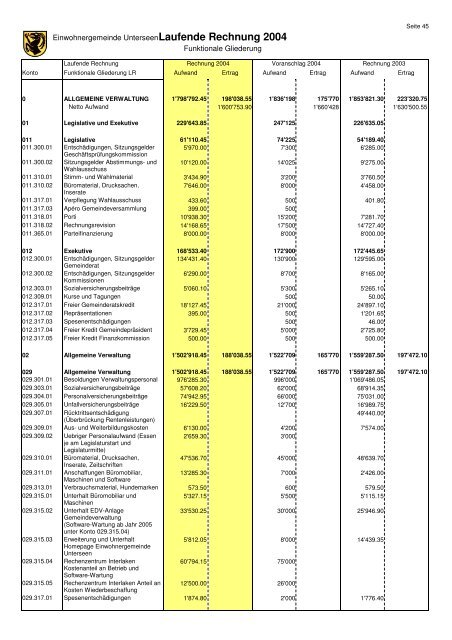 Jahresrechnung 2004 - Unterseen