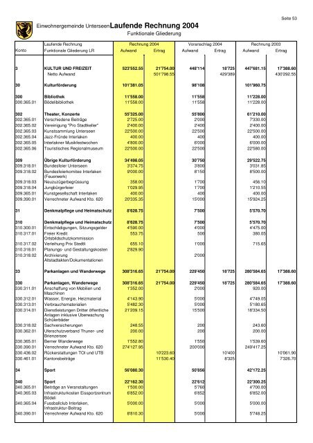 Jahresrechnung 2004 - Unterseen