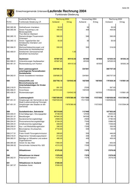 Jahresrechnung 2004 - Unterseen