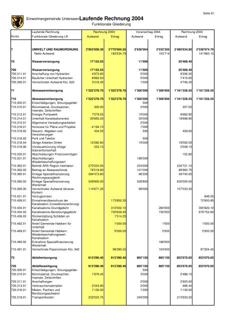 Jahresrechnung 2004 - Unterseen