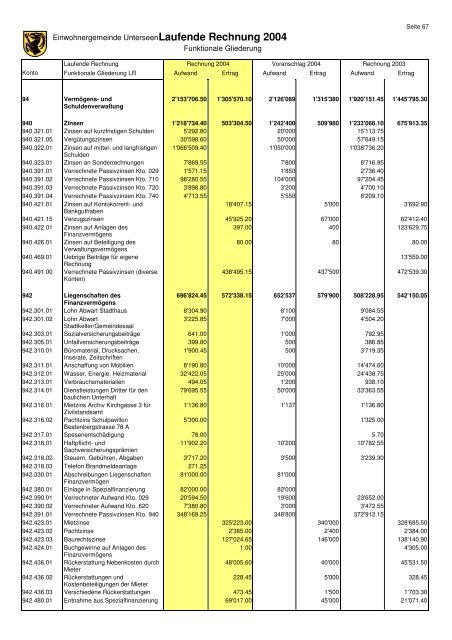 Jahresrechnung 2004 - Unterseen