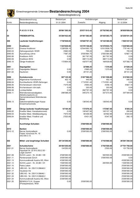 Jahresrechnung 2004 - Unterseen