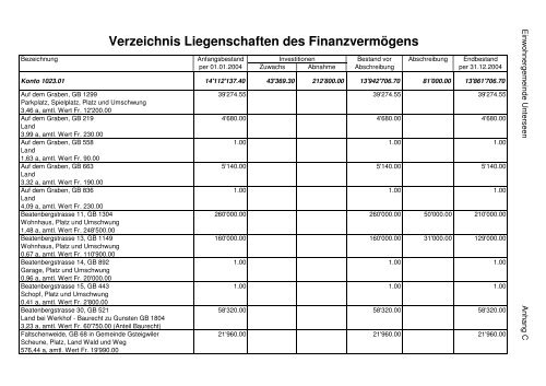 Jahresrechnung 2004 - Unterseen