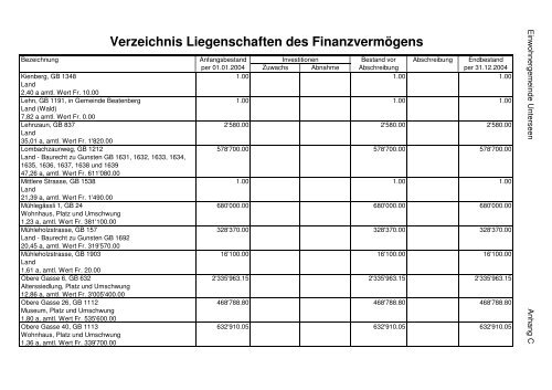 Jahresrechnung 2004 - Unterseen