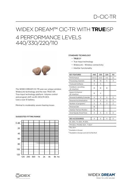 d-CIC-TR WIdex dReamTM CIC-TR WITh TRUEIsp 4 peRfoRmanCe ...