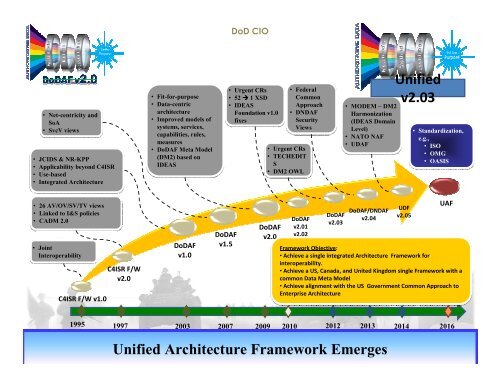 Unified Architecture Framework - Digital Government Institute