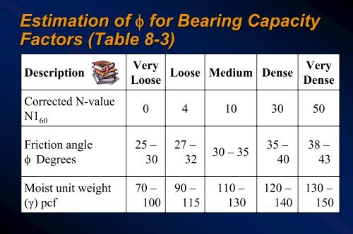 Lesson 08 - Shallow Foundations