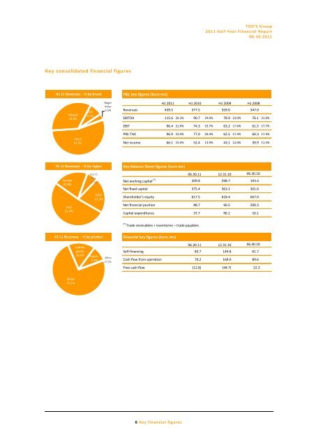 2011 Half-year report - Tod's