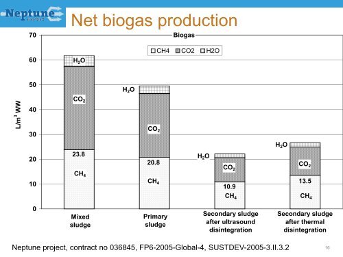 Sustainable sludge handling - EU Project Neptune