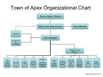 Town of Apex Organizational Chart