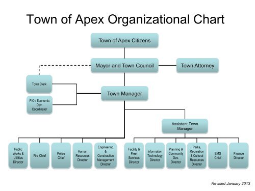 Town Organizational Chart