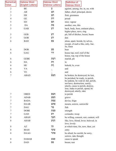 IBC Reverse Hebrew Lexicon - Numerical - Fireofthelordministries