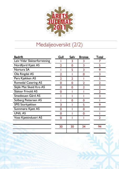 Resultatliste Ãrets Julemat 2011