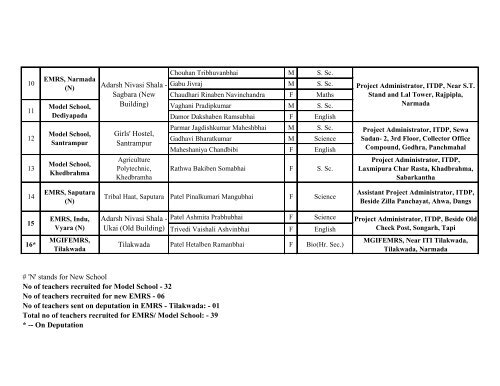 School wise Teachers Allotment - Vanbandhu Kalyan Yojana