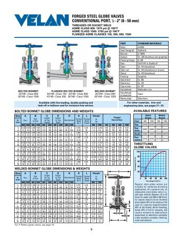 FORGED STEEL GLOBE VALVES ... - Rencor Controls