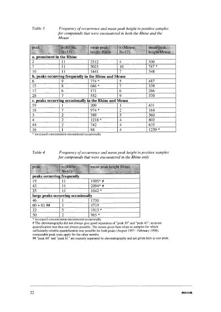 Organic micropollutants in Rhine and Meuse a - Riwa