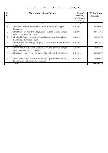 Central Investment Subsidy Claims Sanctioned by ... - Doiuk.org