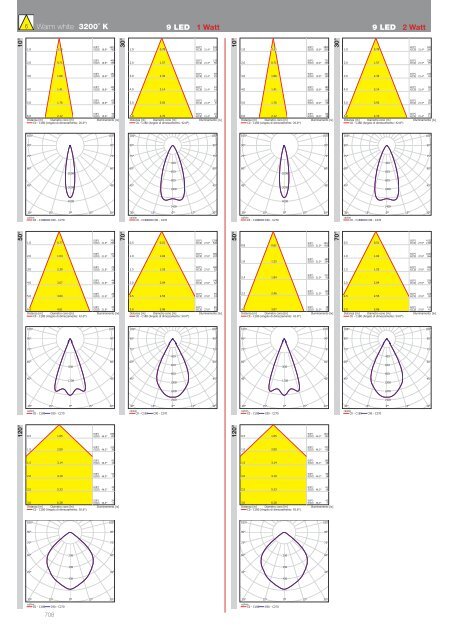 diagramma conico cone diagram curva fotometrica photometric line