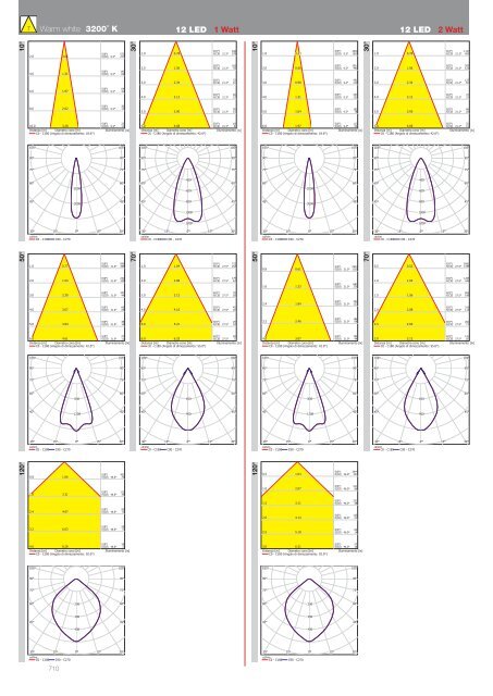 diagramma conico cone diagram curva fotometrica photometric line