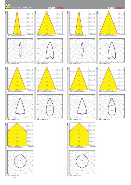 diagramma conico cone diagram curva fotometrica photometric line