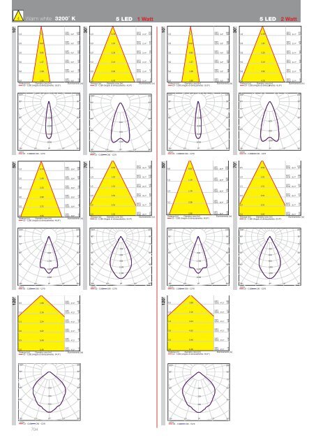 diagramma conico cone diagram curva fotometrica photometric line