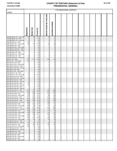 COUNTY OF VENTURA Statement of Vote PRESIDENTIAL GENERAL