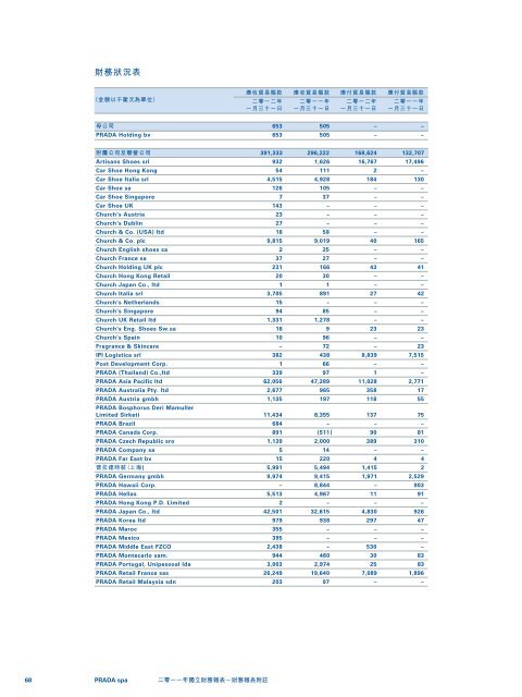 二零一一年獨立財務報表 - Prada Group