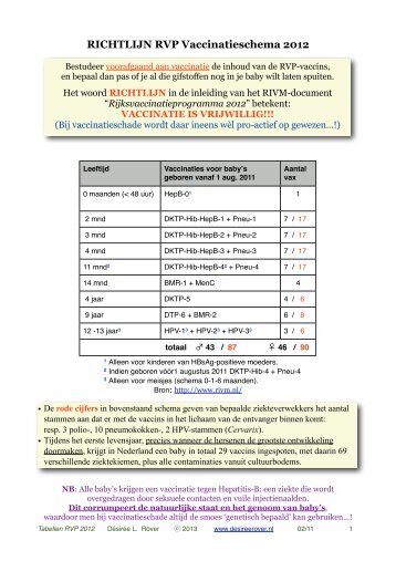 RVP-Vaccins - Tabellen - Désirée Röver