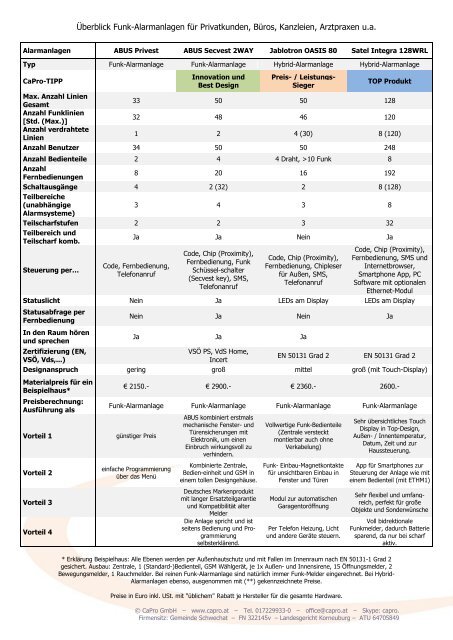 Überblick Funk und Hybrid Alarmanlagen als PDF - Capro GmbH.