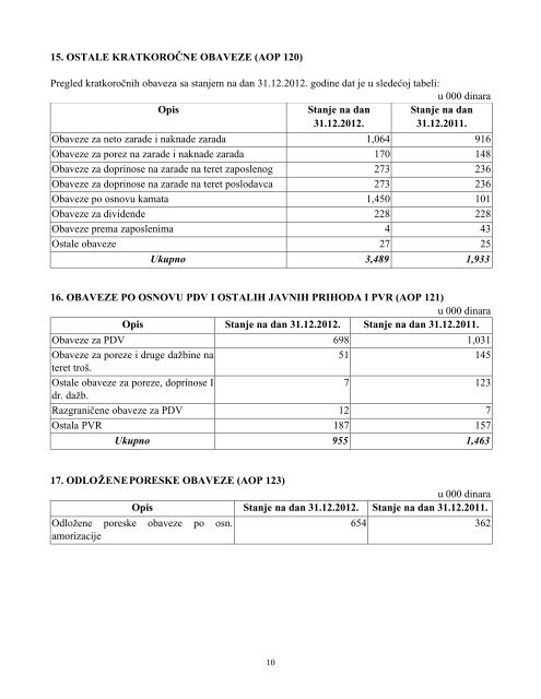 Godisnji izvestaj o poslovanju 2012 (pdf) - NaÅ¡ Stan