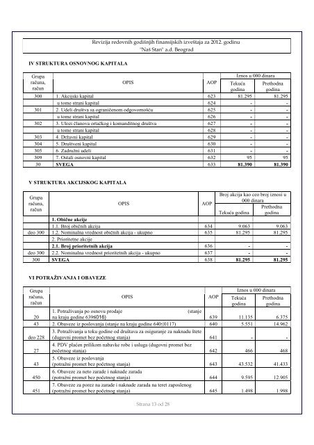 Godisnji izvestaj o poslovanju 2012 (pdf) - NaÅ¡ Stan