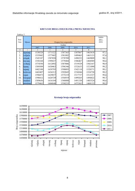 Statističke informacije Hrvatskog zavoda za mirovinsko osiguranje