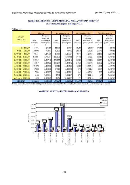 Statističke informacije Hrvatskog zavoda za mirovinsko osiguranje