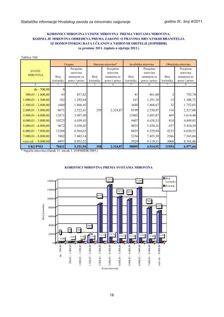 Statističke informacije Hrvatskog zavoda za mirovinsko osiguranje